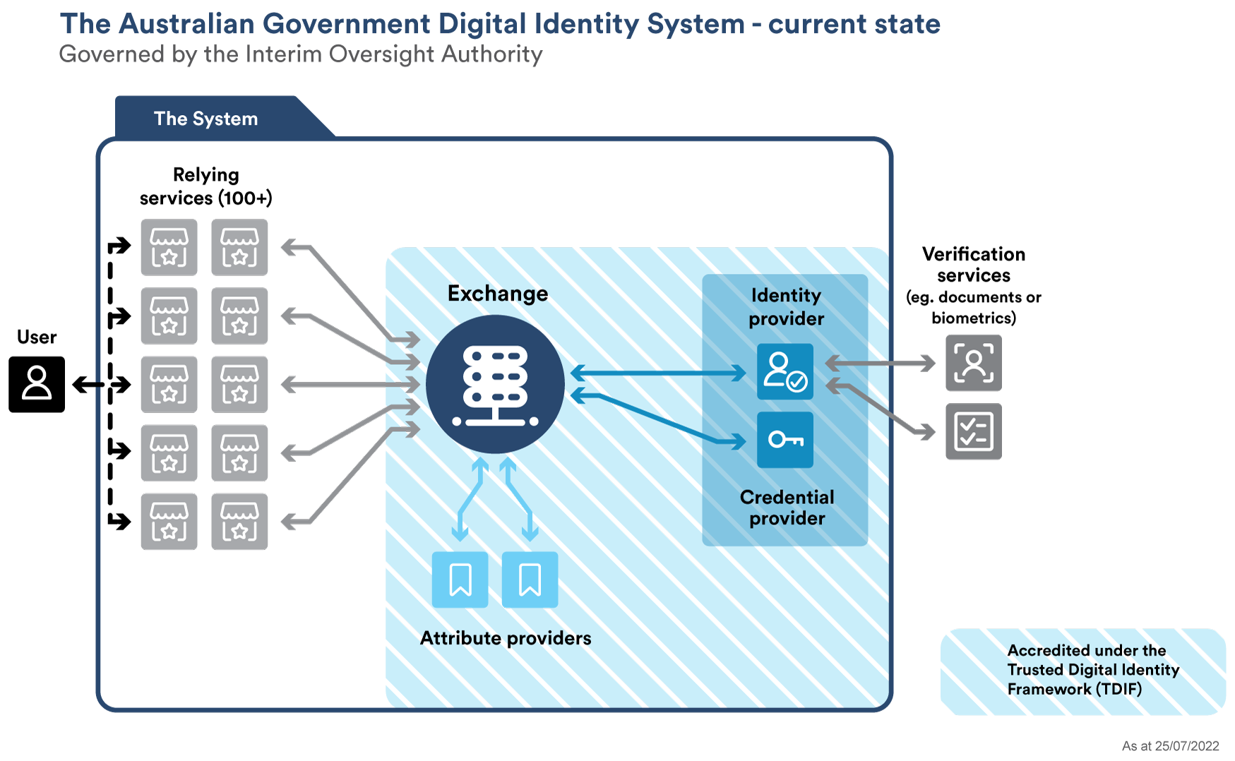 A full system ystem diagram showing the connection of the user, through services, to am exchange. Identity providers are also connected ot the exchange and interact with verification services.